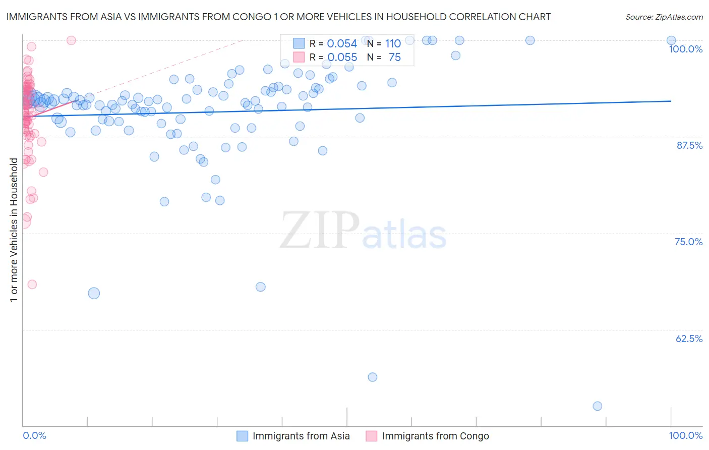 Immigrants from Asia vs Immigrants from Congo 1 or more Vehicles in Household