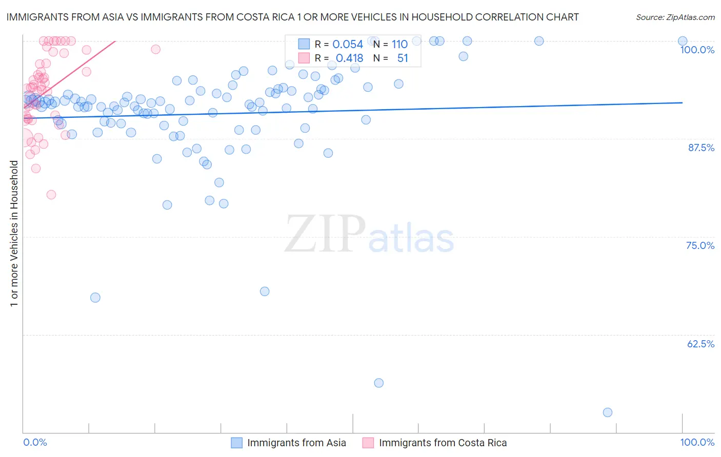 Immigrants from Asia vs Immigrants from Costa Rica 1 or more Vehicles in Household
