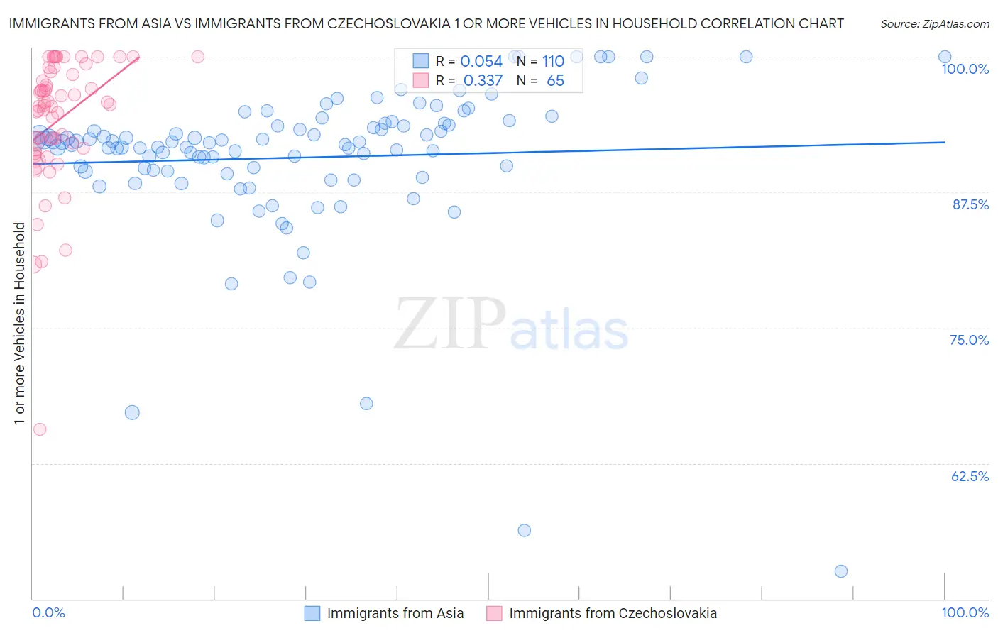 Immigrants from Asia vs Immigrants from Czechoslovakia 1 or more Vehicles in Household