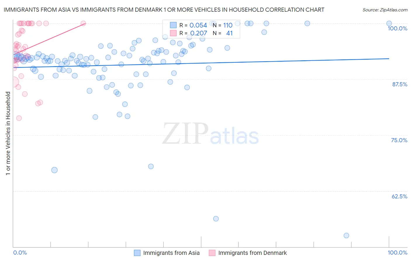 Immigrants from Asia vs Immigrants from Denmark 1 or more Vehicles in Household