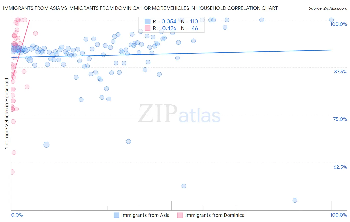 Immigrants from Asia vs Immigrants from Dominica 1 or more Vehicles in Household