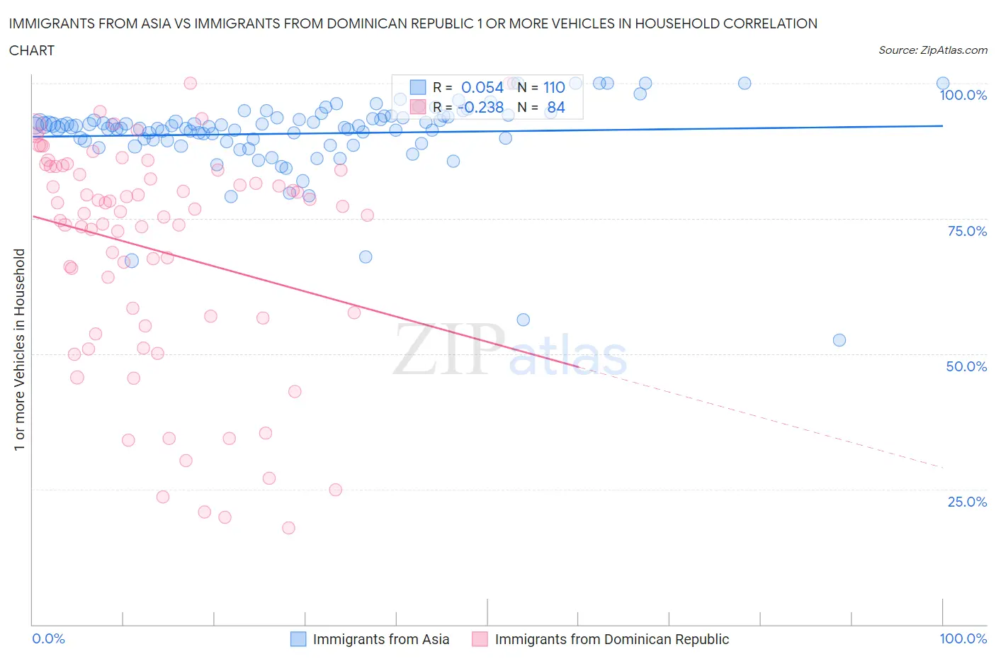 Immigrants from Asia vs Immigrants from Dominican Republic 1 or more Vehicles in Household