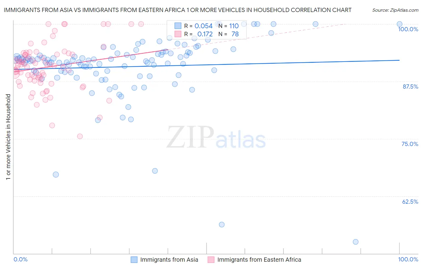 Immigrants from Asia vs Immigrants from Eastern Africa 1 or more Vehicles in Household