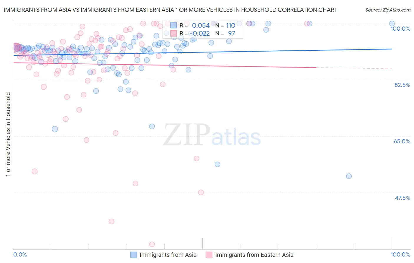 Immigrants from Asia vs Immigrants from Eastern Asia 1 or more Vehicles in Household