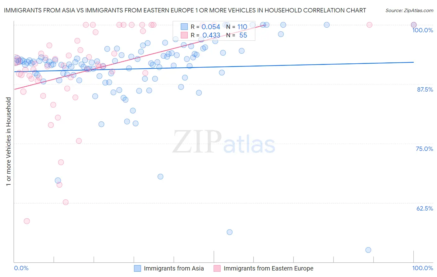 Immigrants from Asia vs Immigrants from Eastern Europe 1 or more Vehicles in Household
