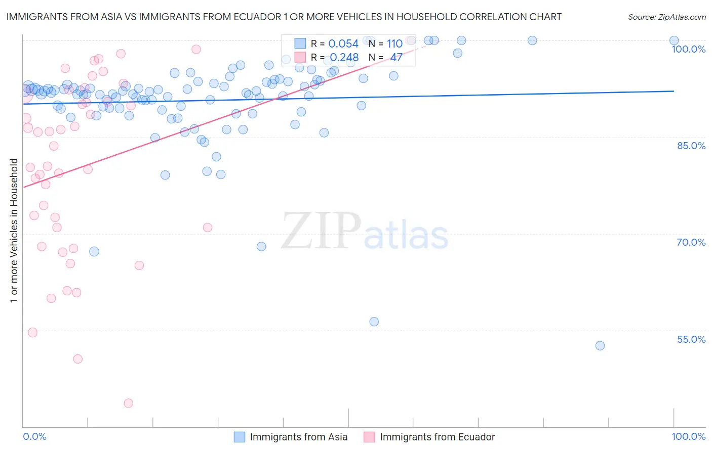 Immigrants from Asia vs Immigrants from Ecuador 1 or more Vehicles in Household