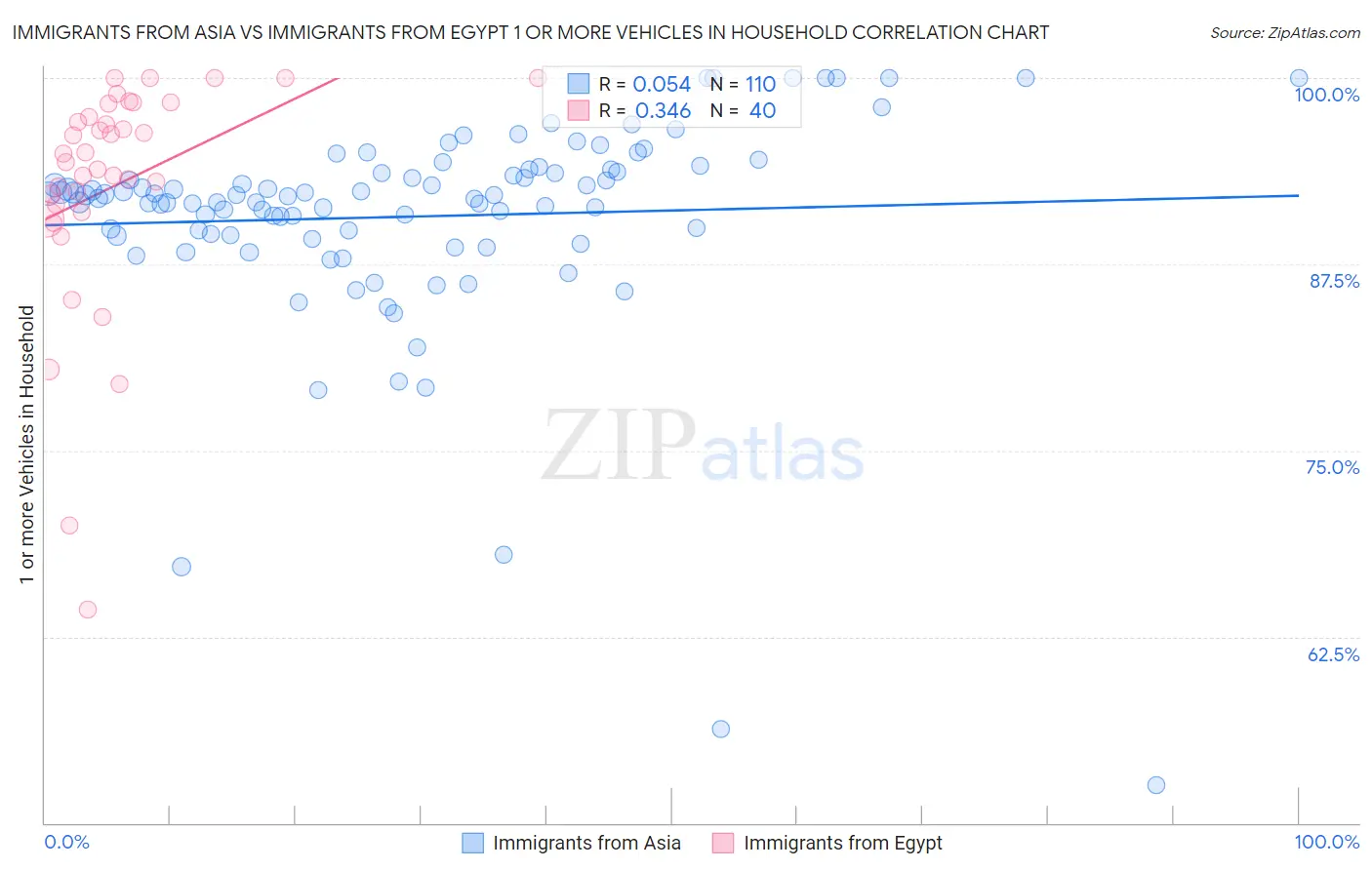 Immigrants from Asia vs Immigrants from Egypt 1 or more Vehicles in Household