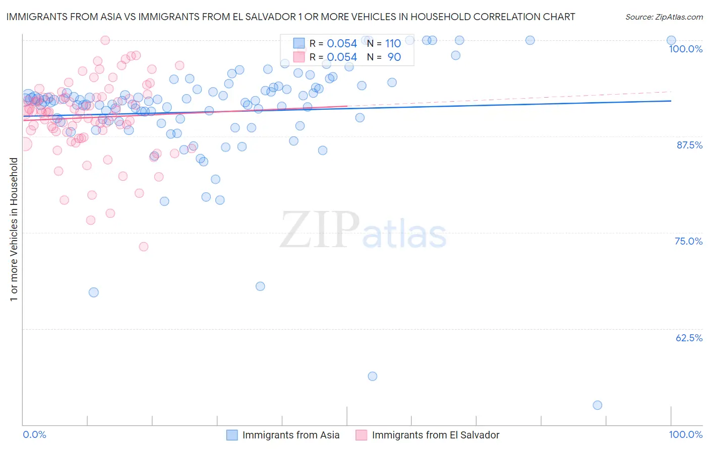 Immigrants from Asia vs Immigrants from El Salvador 1 or more Vehicles in Household