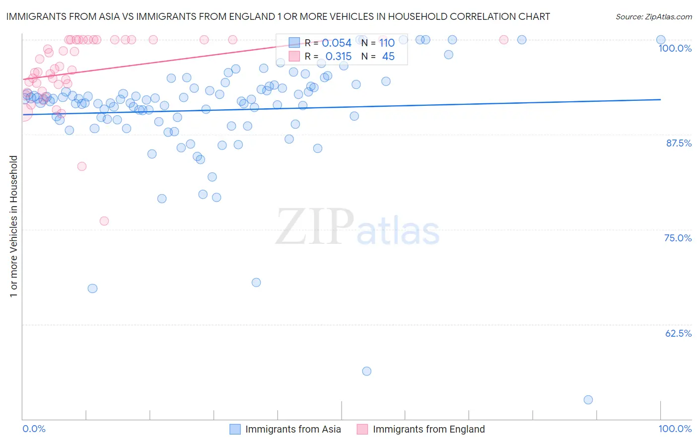 Immigrants from Asia vs Immigrants from England 1 or more Vehicles in Household