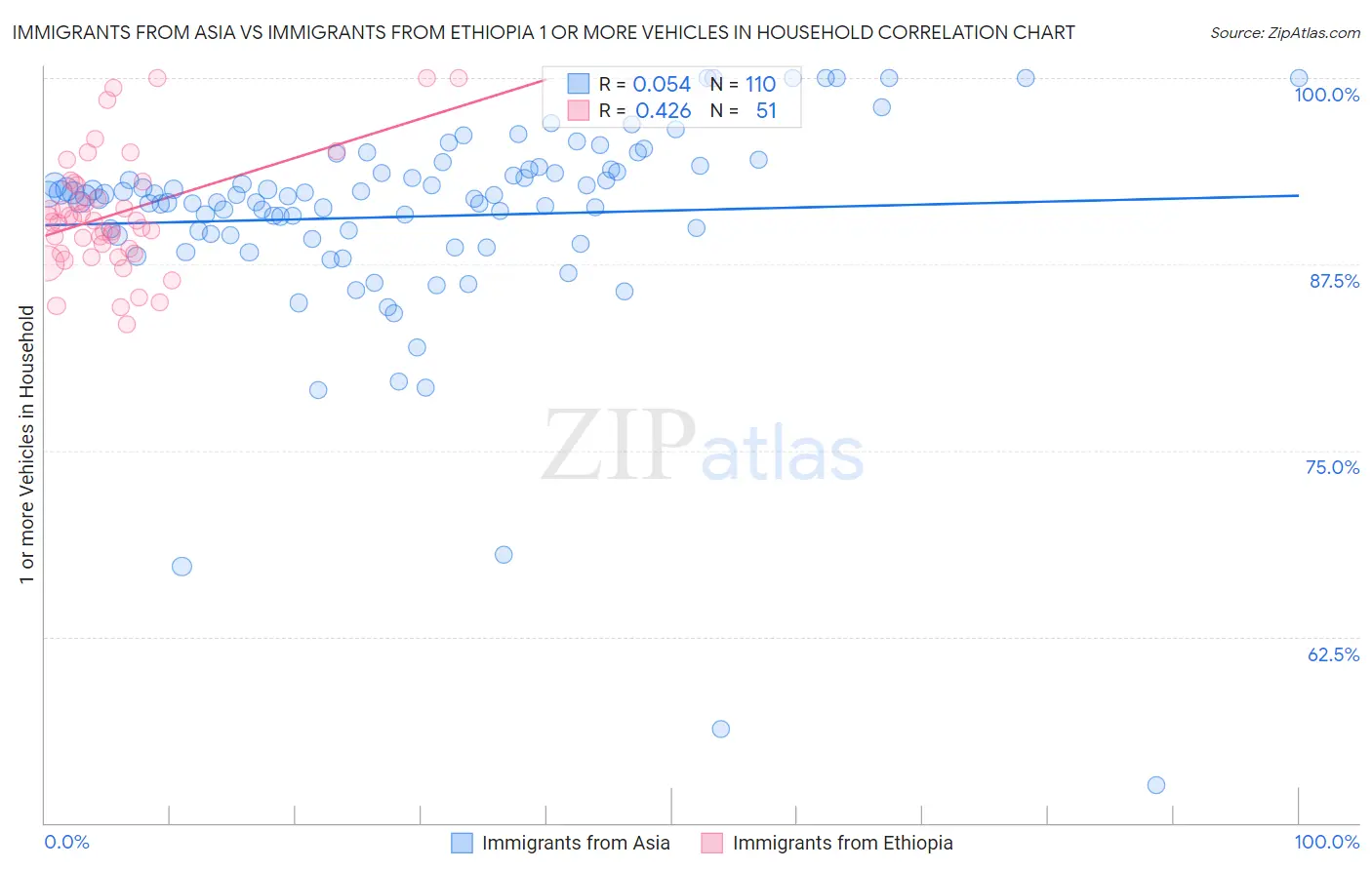 Immigrants from Asia vs Immigrants from Ethiopia 1 or more Vehicles in Household