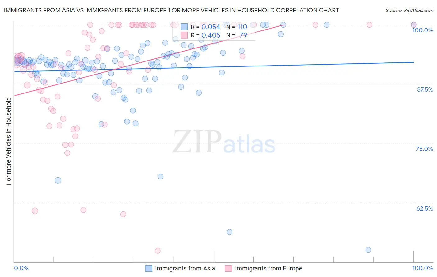 Immigrants from Asia vs Immigrants from Europe 1 or more Vehicles in Household