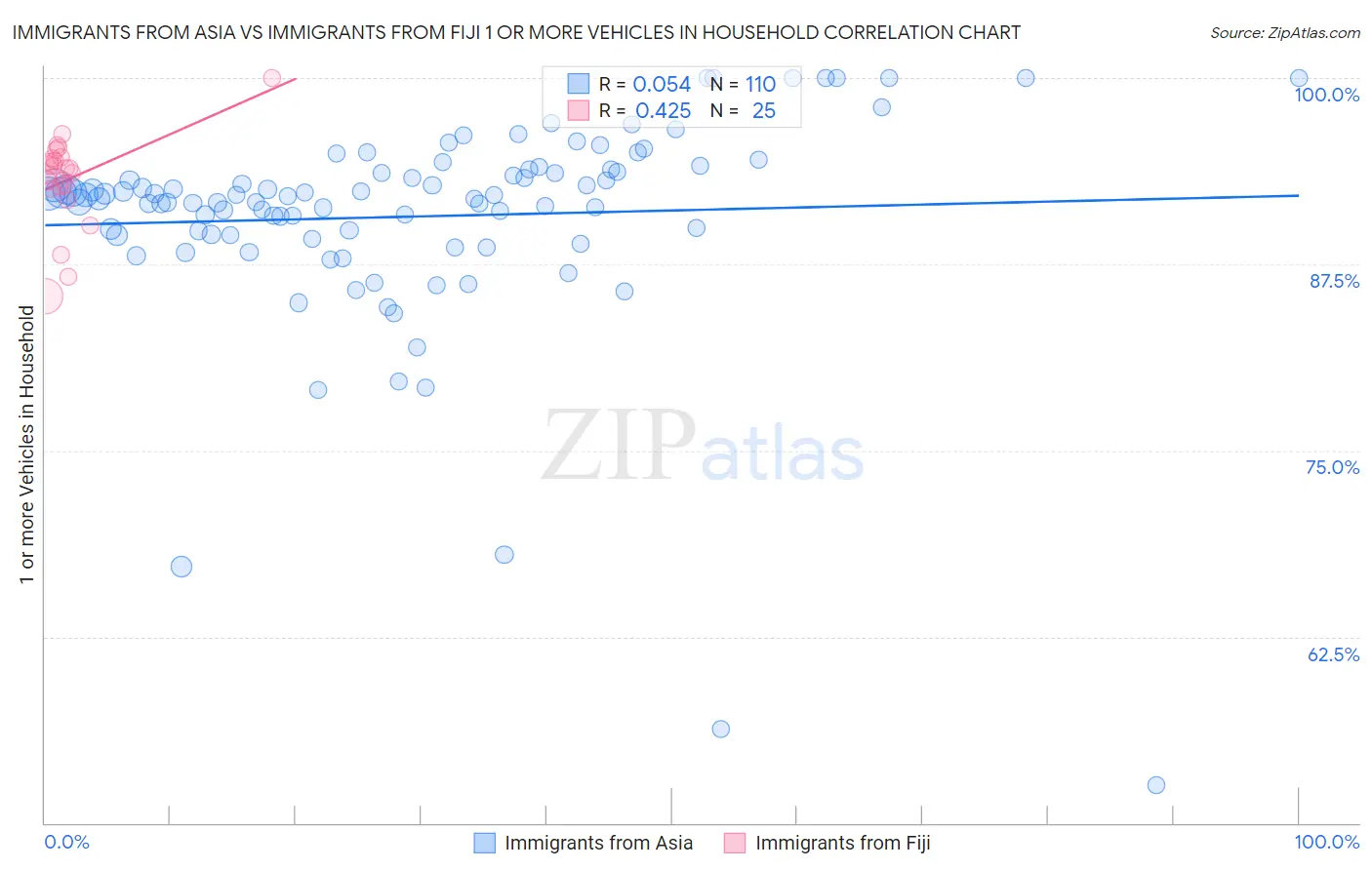 Immigrants from Asia vs Immigrants from Fiji 1 or more Vehicles in Household