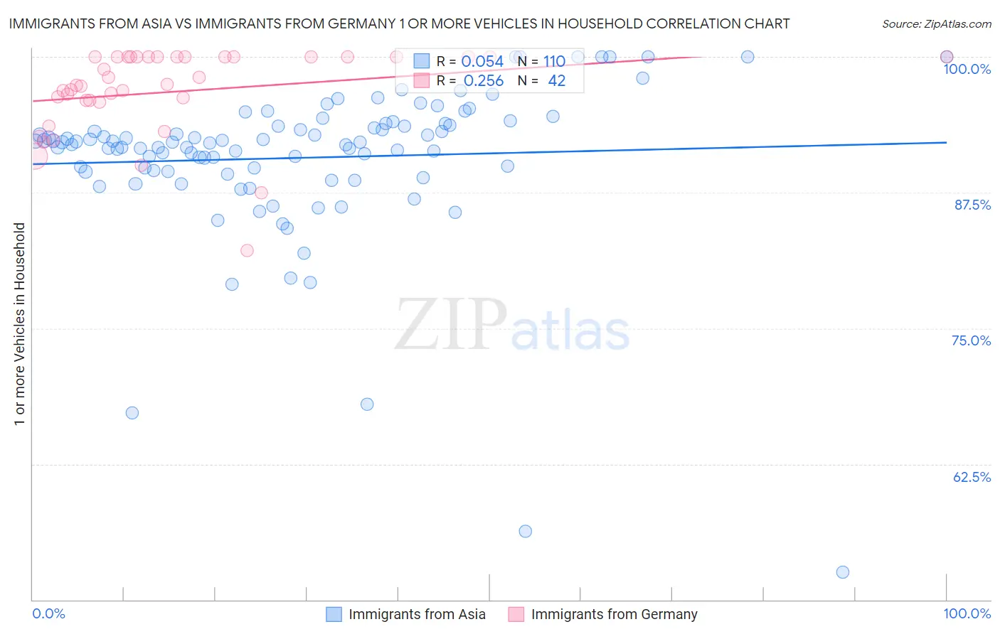 Immigrants from Asia vs Immigrants from Germany 1 or more Vehicles in Household