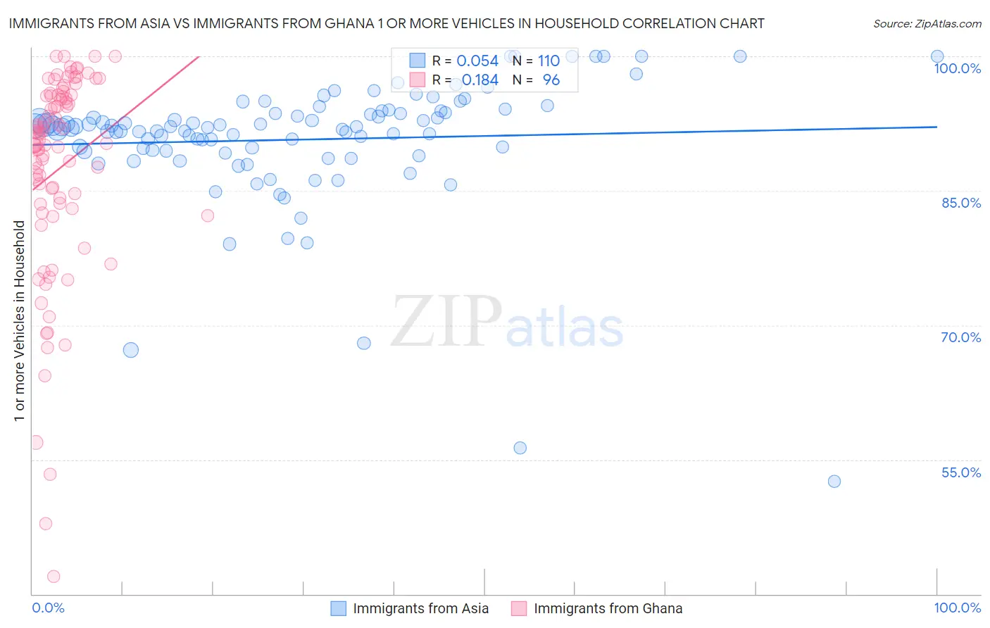 Immigrants from Asia vs Immigrants from Ghana 1 or more Vehicles in Household