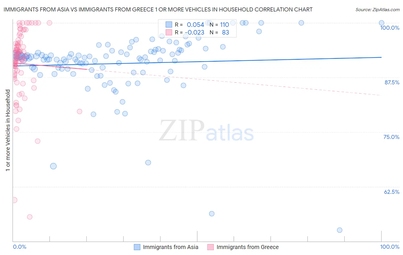 Immigrants from Asia vs Immigrants from Greece 1 or more Vehicles in Household