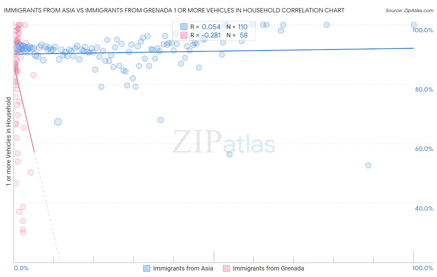 Immigrants from Asia vs Immigrants from Grenada 1 or more Vehicles in Household