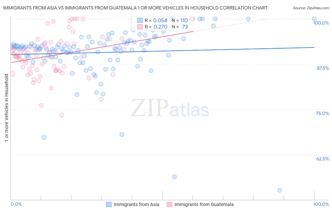 Immigrants from Asia vs Immigrants from Guatemala 1 or more Vehicles in Household