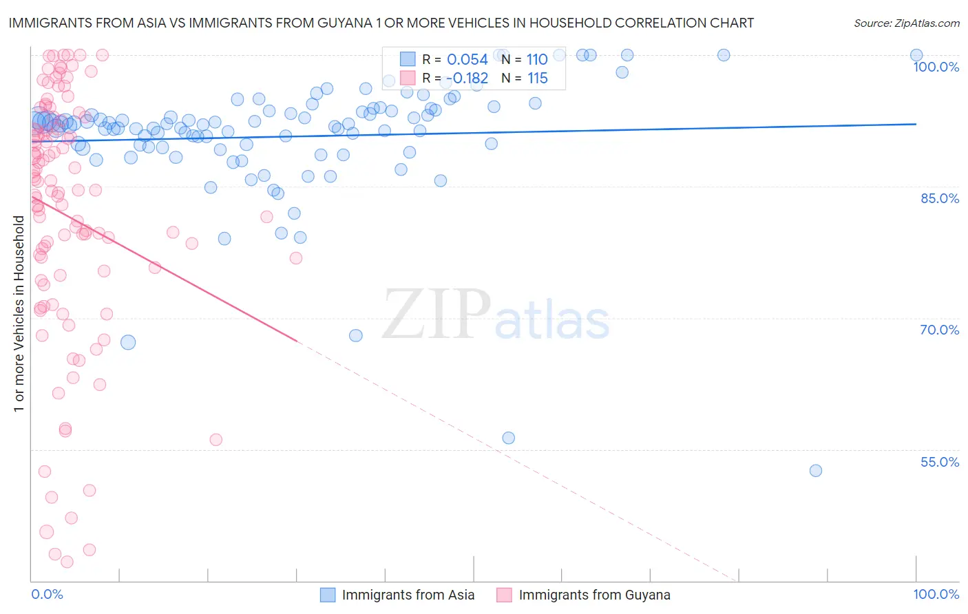 Immigrants from Asia vs Immigrants from Guyana 1 or more Vehicles in Household