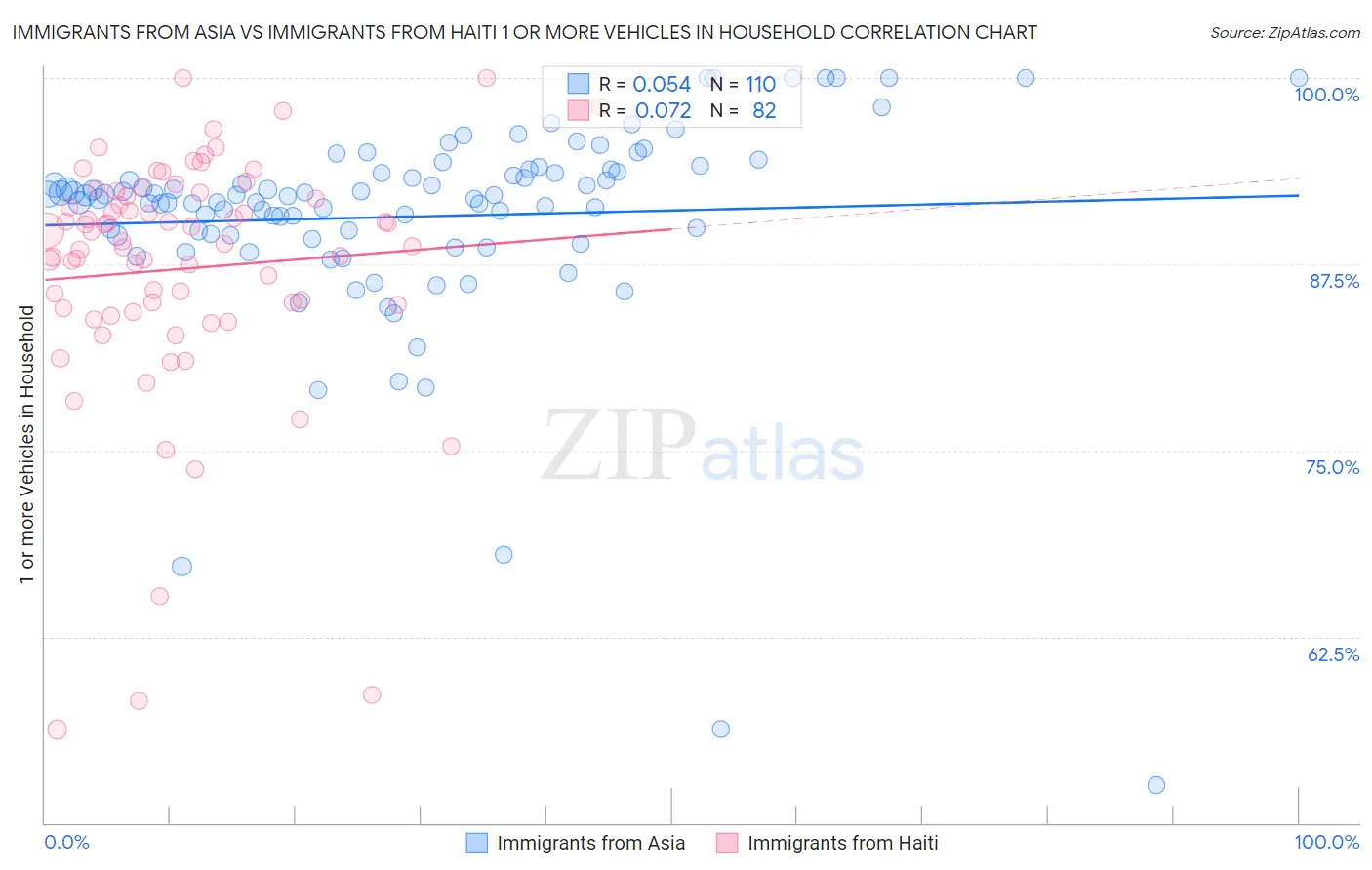 Immigrants from Asia vs Immigrants from Haiti 1 or more Vehicles in Household