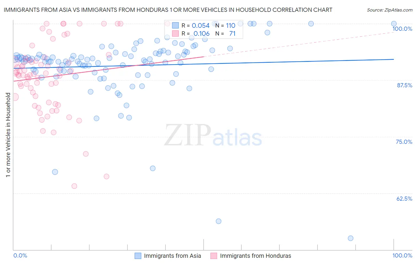 Immigrants from Asia vs Immigrants from Honduras 1 or more Vehicles in Household