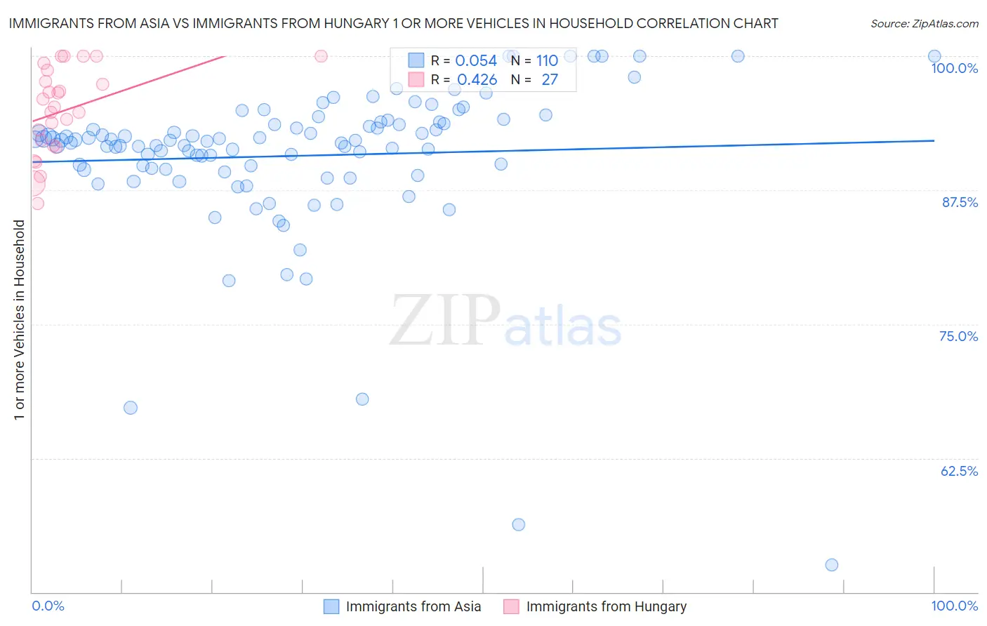 Immigrants from Asia vs Immigrants from Hungary 1 or more Vehicles in Household