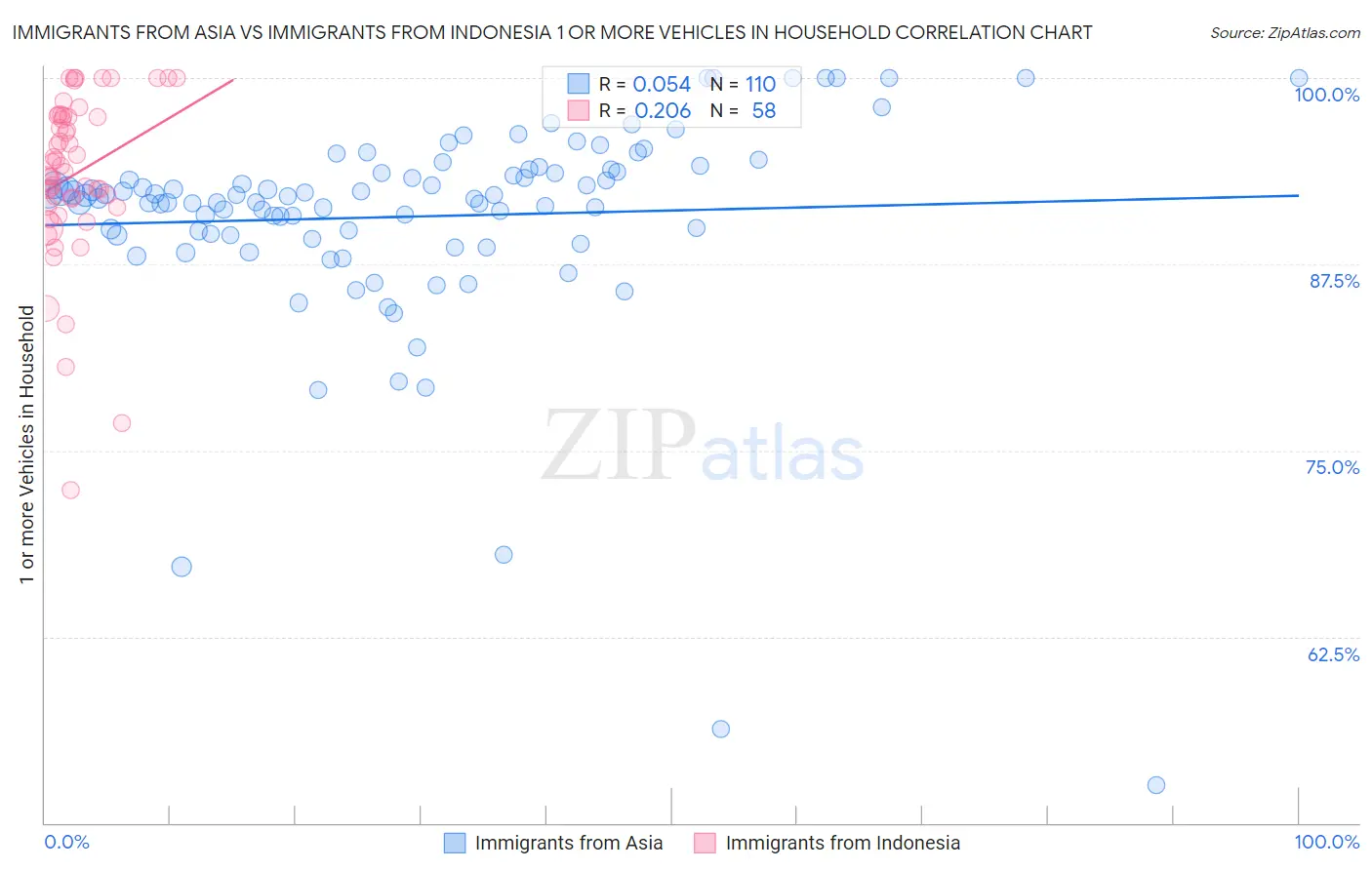 Immigrants from Asia vs Immigrants from Indonesia 1 or more Vehicles in Household