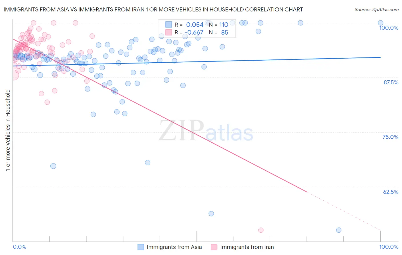 Immigrants from Asia vs Immigrants from Iran 1 or more Vehicles in Household