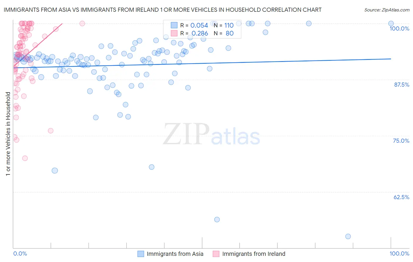 Immigrants from Asia vs Immigrants from Ireland 1 or more Vehicles in Household