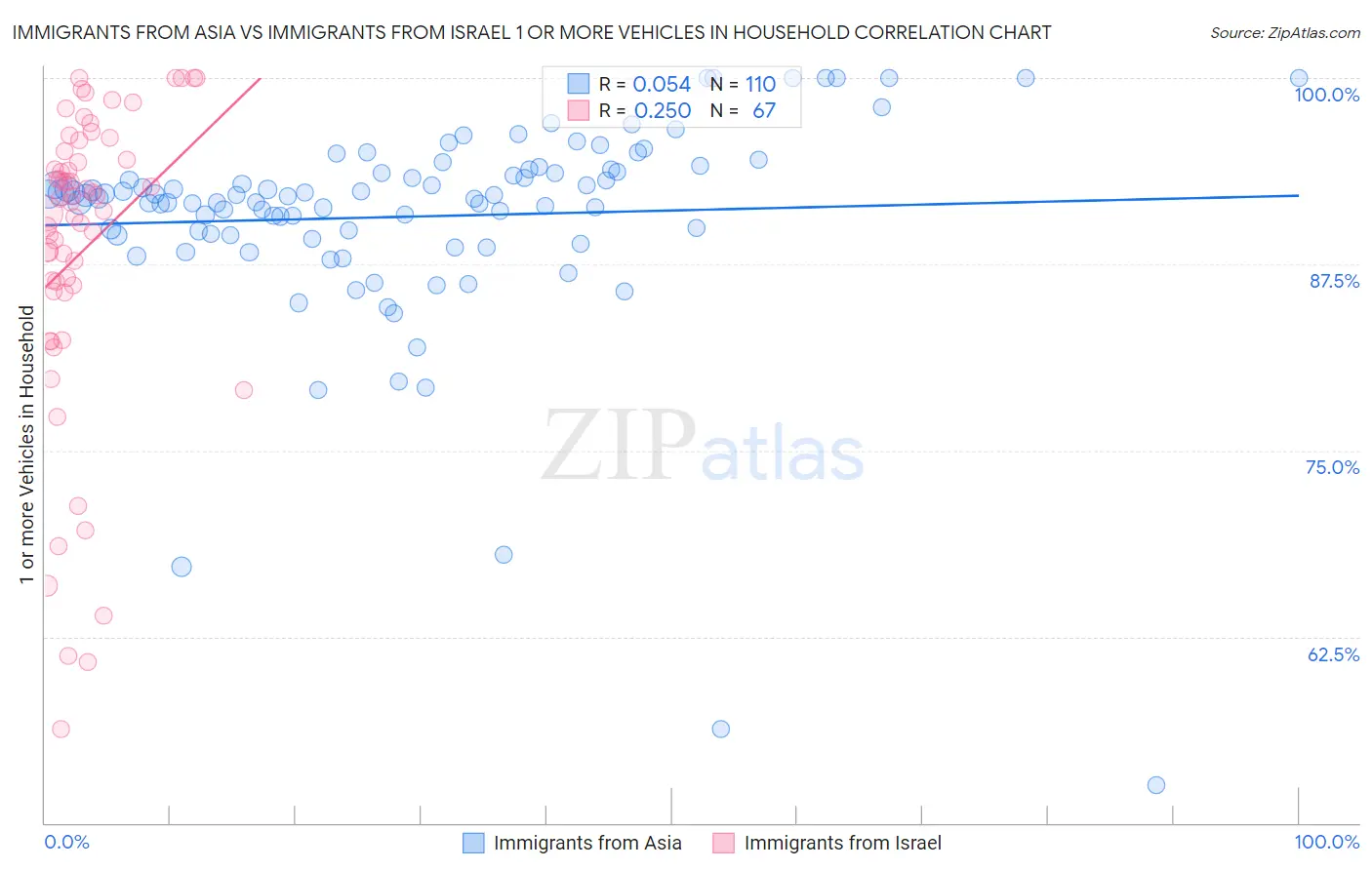 Immigrants from Asia vs Immigrants from Israel 1 or more Vehicles in Household