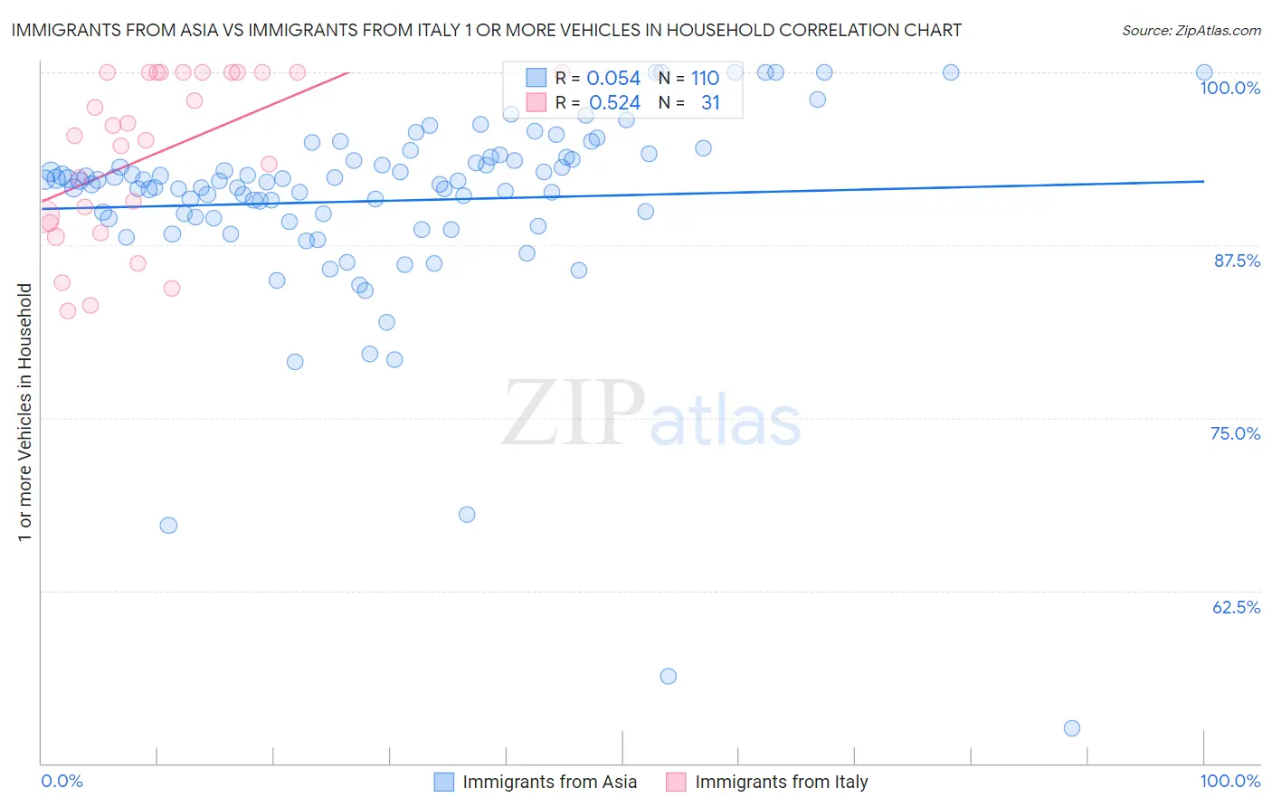 Immigrants from Asia vs Immigrants from Italy 1 or more Vehicles in Household