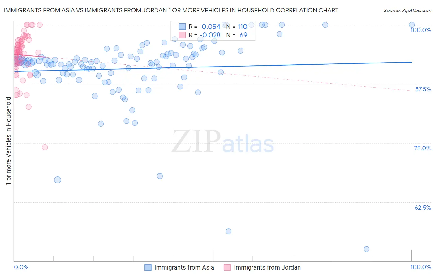Immigrants from Asia vs Immigrants from Jordan 1 or more Vehicles in Household