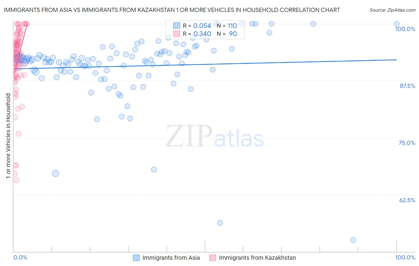 Immigrants from Asia vs Immigrants from Kazakhstan 1 or more Vehicles in Household