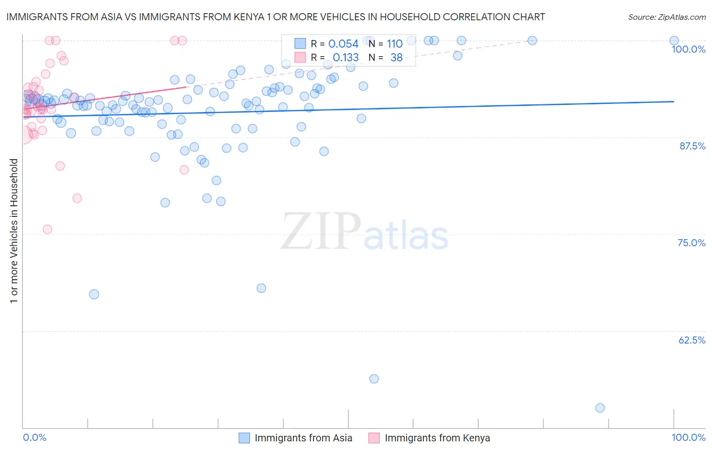 Immigrants from Asia vs Immigrants from Kenya 1 or more Vehicles in Household