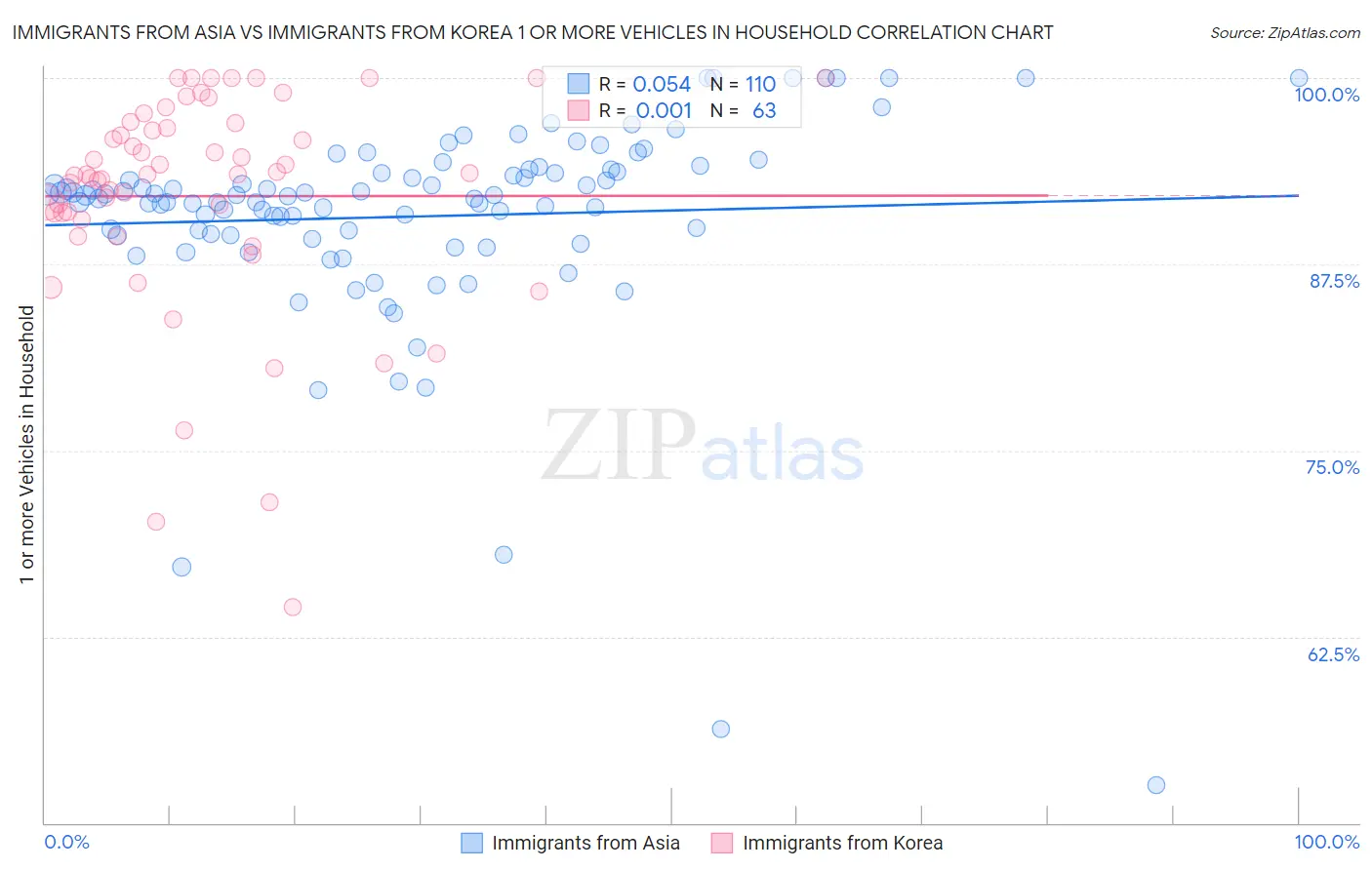 Immigrants from Asia vs Immigrants from Korea 1 or more Vehicles in Household