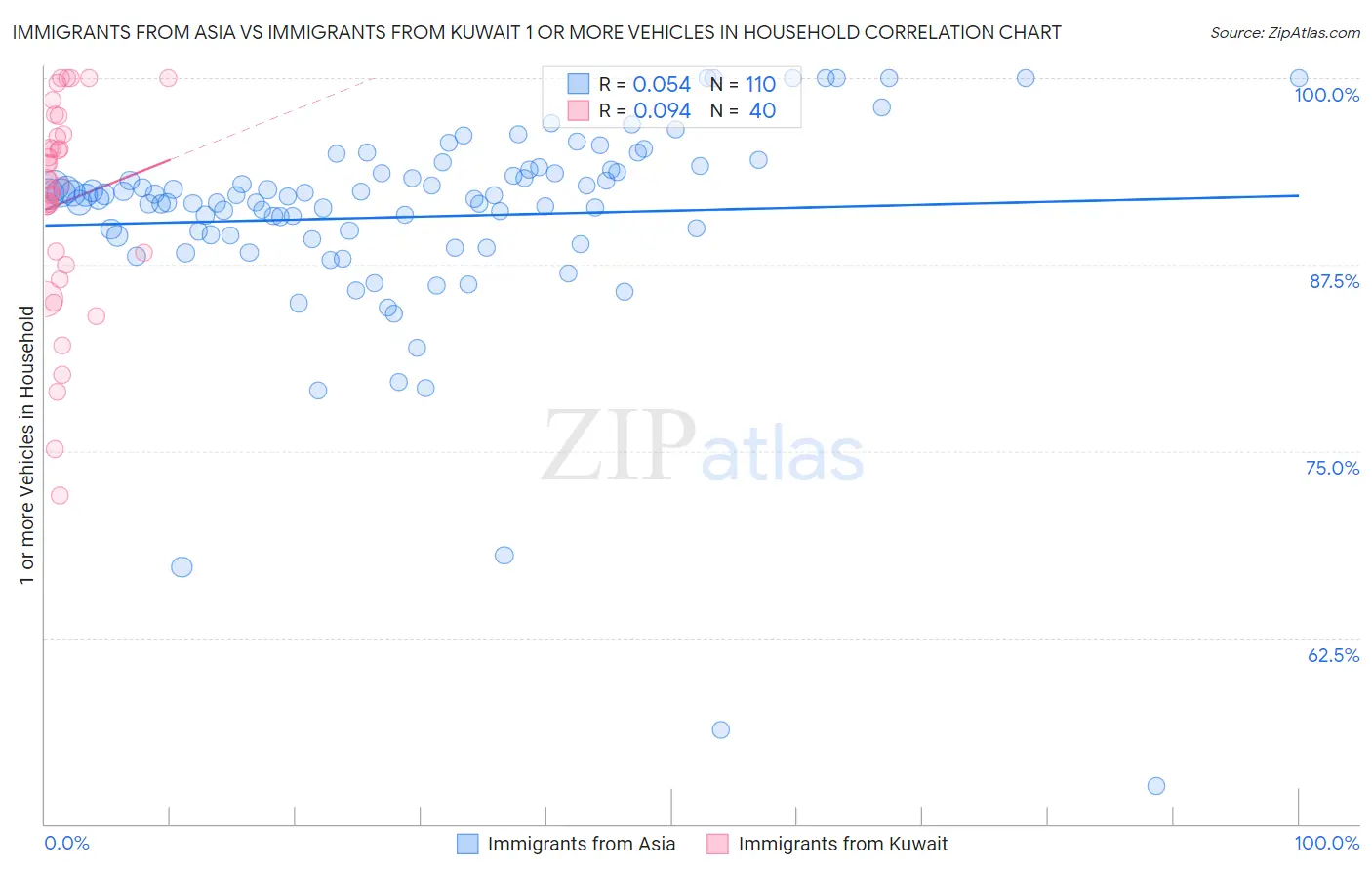 Immigrants from Asia vs Immigrants from Kuwait 1 or more Vehicles in Household