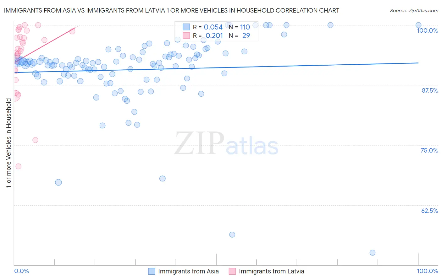 Immigrants from Asia vs Immigrants from Latvia 1 or more Vehicles in Household