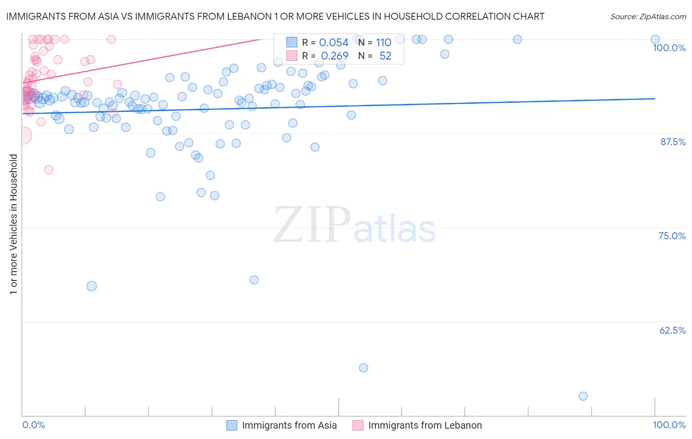 Immigrants from Asia vs Immigrants from Lebanon 1 or more Vehicles in Household