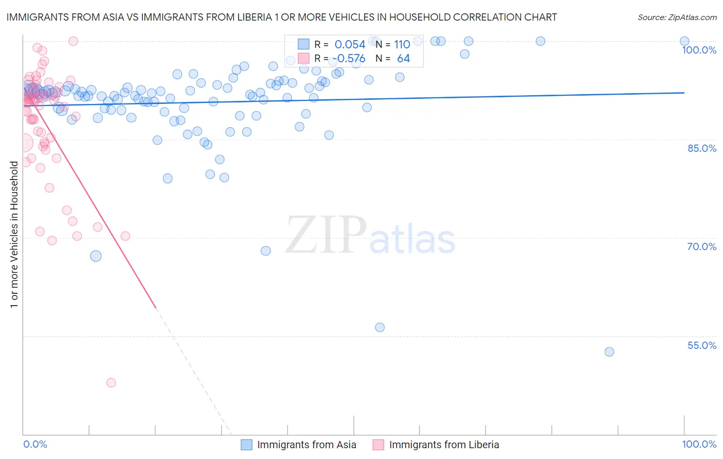 Immigrants from Asia vs Immigrants from Liberia 1 or more Vehicles in Household