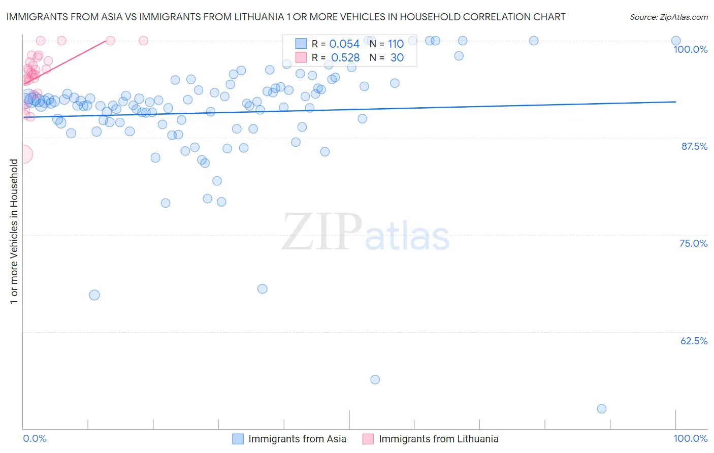 Immigrants from Asia vs Immigrants from Lithuania 1 or more Vehicles in Household