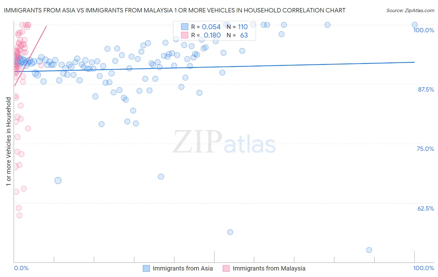 Immigrants from Asia vs Immigrants from Malaysia 1 or more Vehicles in Household