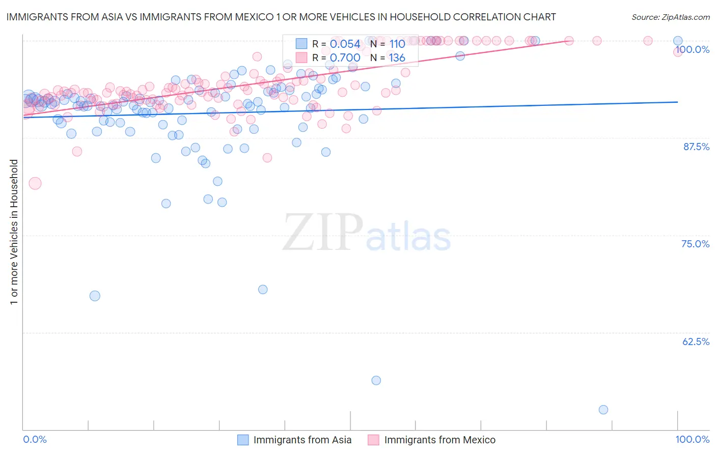 Immigrants from Asia vs Immigrants from Mexico 1 or more Vehicles in Household