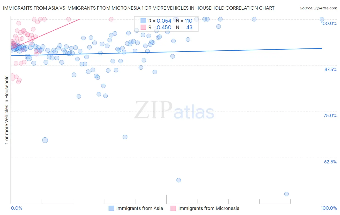 Immigrants from Asia vs Immigrants from Micronesia 1 or more Vehicles in Household