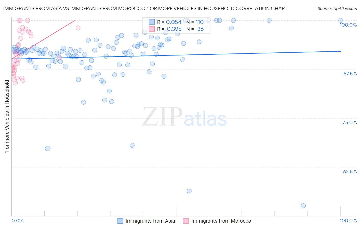 Immigrants from Asia vs Immigrants from Morocco 1 or more Vehicles in Household