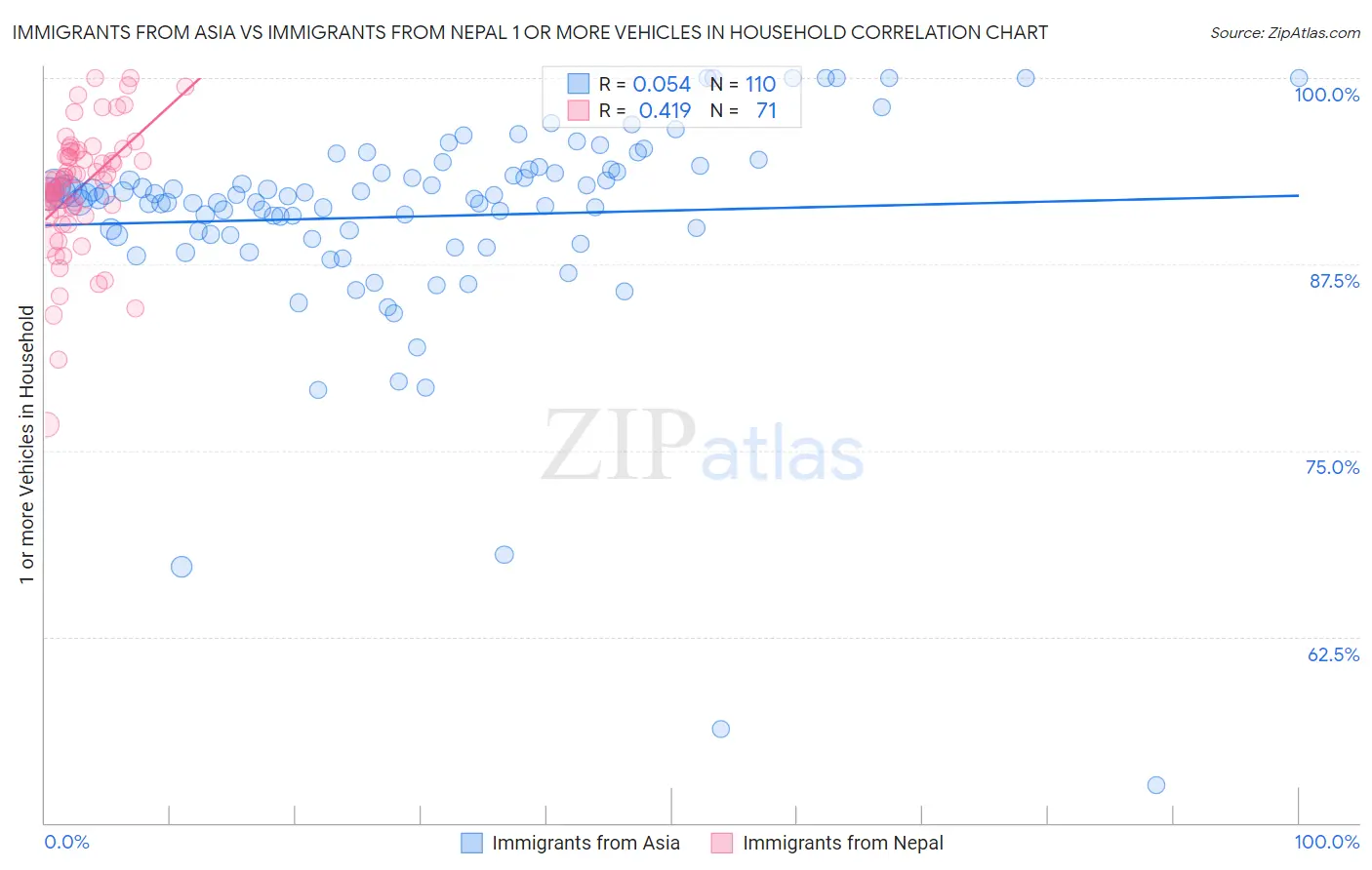 Immigrants from Asia vs Immigrants from Nepal 1 or more Vehicles in Household