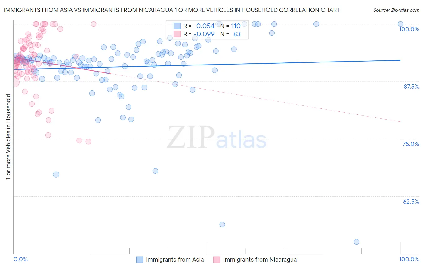 Immigrants from Asia vs Immigrants from Nicaragua 1 or more Vehicles in Household