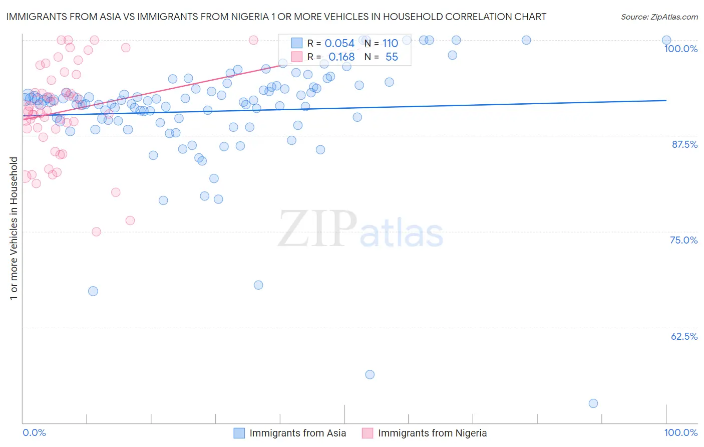 Immigrants from Asia vs Immigrants from Nigeria 1 or more Vehicles in Household