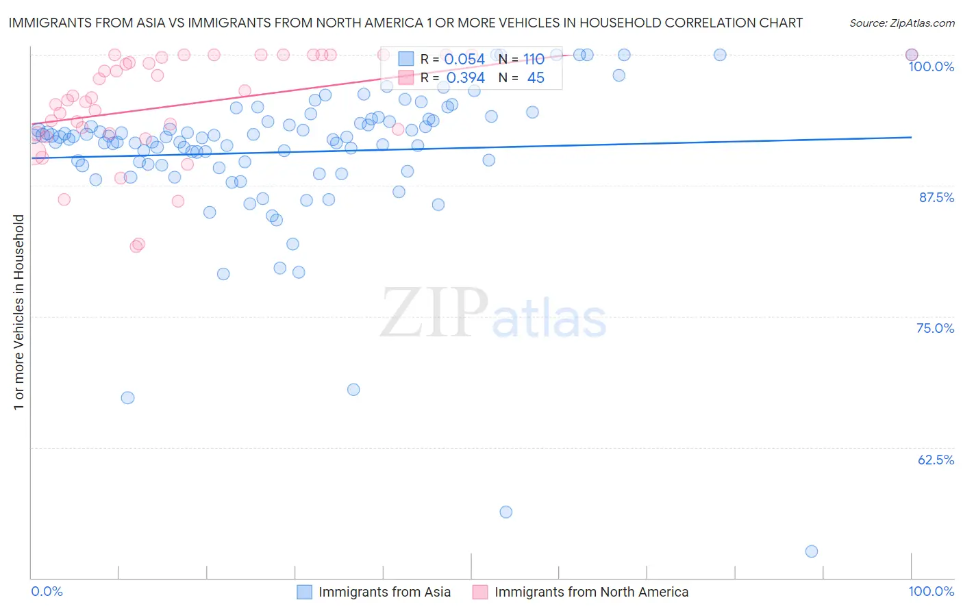 Immigrants from Asia vs Immigrants from North America 1 or more Vehicles in Household