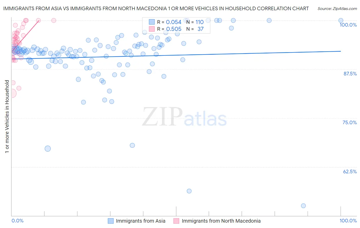 Immigrants from Asia vs Immigrants from North Macedonia 1 or more Vehicles in Household