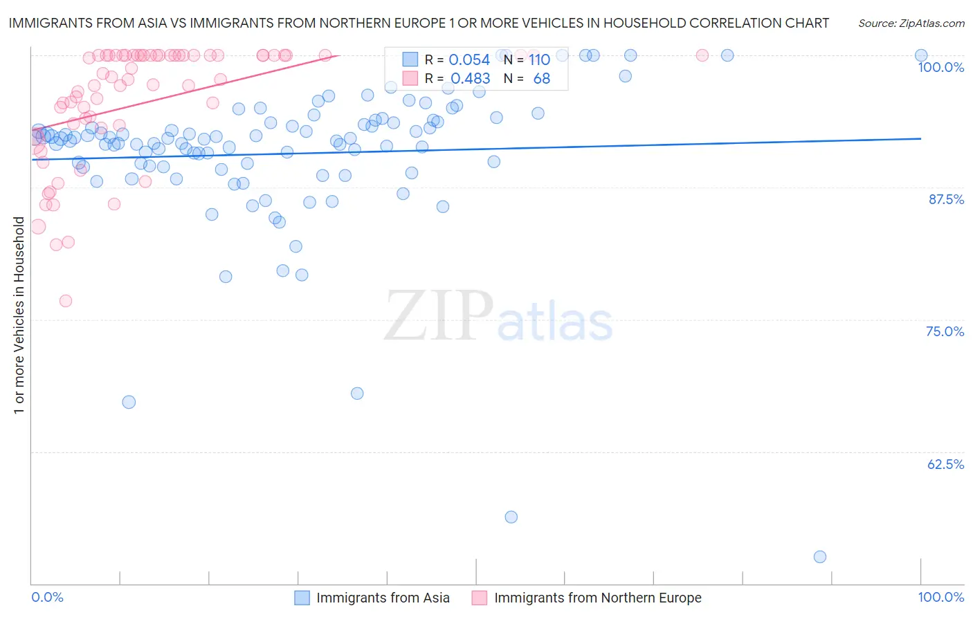 Immigrants from Asia vs Immigrants from Northern Europe 1 or more Vehicles in Household
