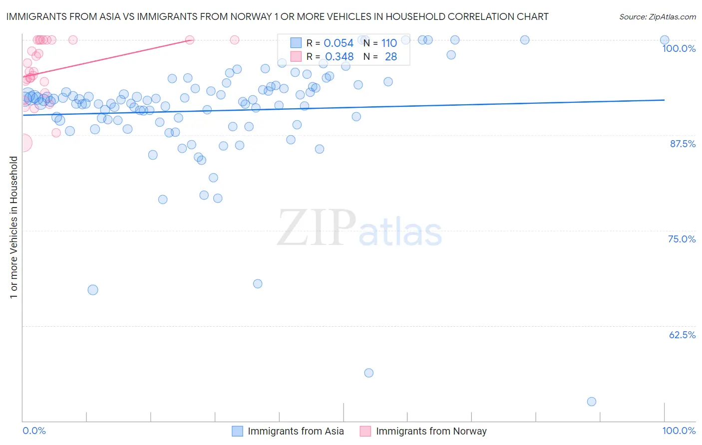 Immigrants from Asia vs Immigrants from Norway 1 or more Vehicles in Household